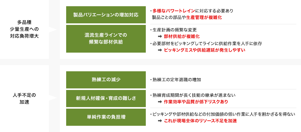 製造現場が抱える課題