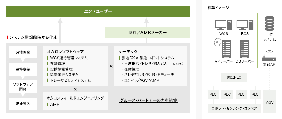 ハードからシステムインテグレーション、導入後のサポートまで、一気通貫で対応