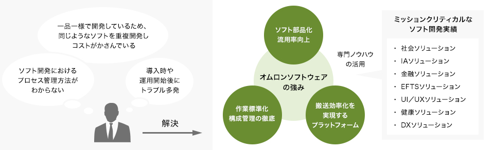 高品質・短納期・低コストなソフトウェア開発を実現
