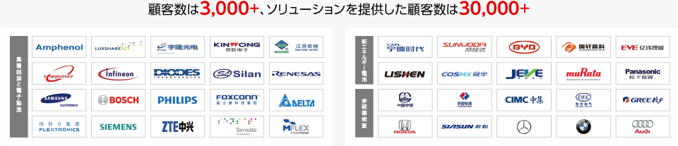 顧客数は3,000+、ソリューションを提供した顧客数は30,000+